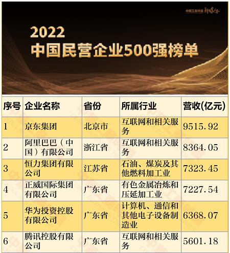 2022年程力汽車排名中國民企500強389位